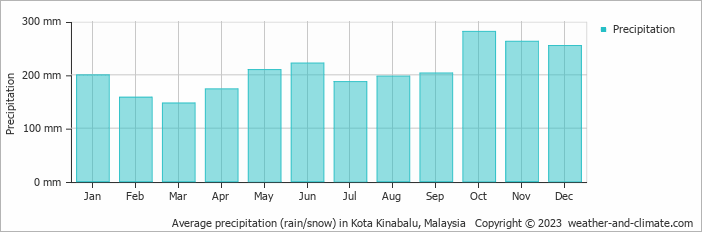 Average monthly rainfall, snow, precipitation in Kota Kinabalu, Malaysia