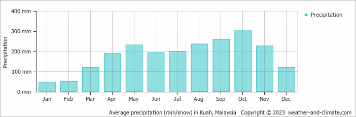 Average monthly rainfall, snow, precipitation in Kuah, Malaysia