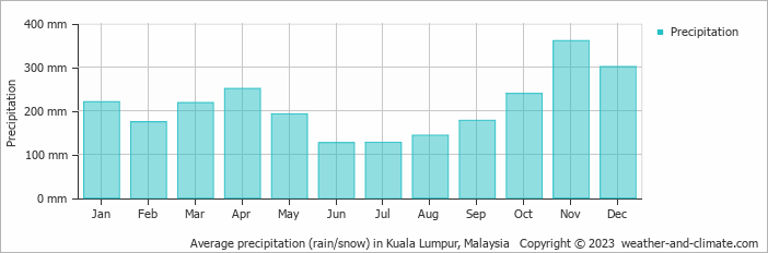Average monthly rainfall, snow, precipitation in Kuala Lumpur, Malaysia