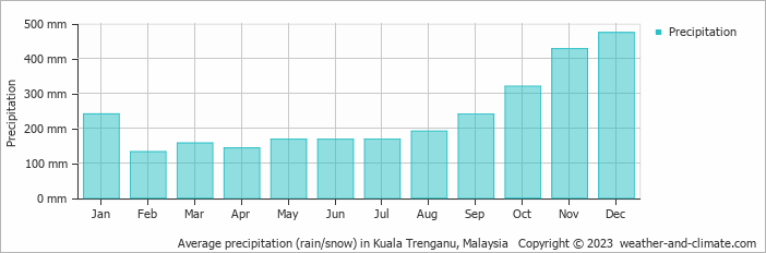 Average monthly rainfall, snow, precipitation in Kuala Trenganu, Malaysia