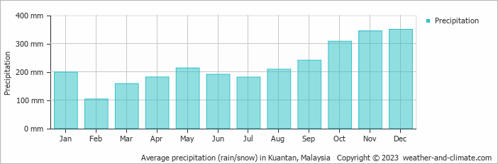 Average monthly rainfall, snow, precipitation in Kuantan, Malaysia