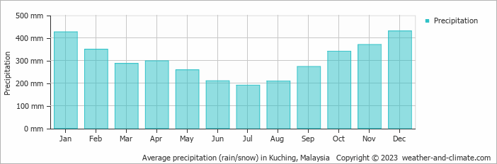 Average monthly rainfall, snow, precipitation in Kuching, Malaysia