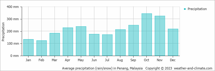 Average monthly rainfall, snow, precipitation in Penang, Malaysia