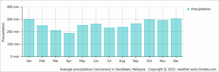 Average monthly rainfall, snow, precipitation in Sandakan, Malaysia