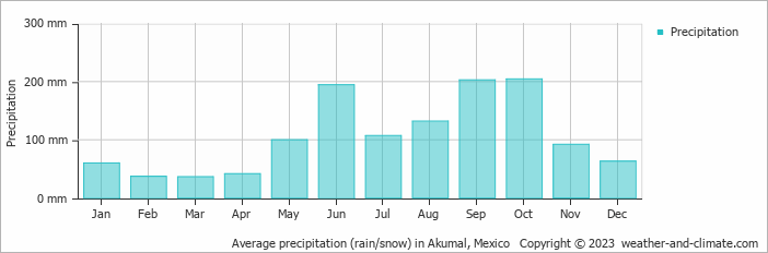 Average monthly rainfall, snow, precipitation in Akumal, Mexico