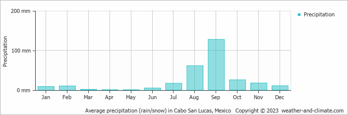 Average monthly rainfall, snow, precipitation in Cabo San Lucas, Mexico