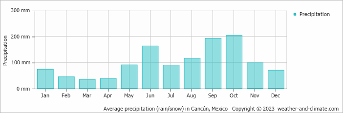 Average monthly rainfall, snow, precipitation in Cancún, Mexico