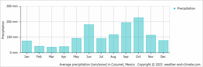 Average monthly rainfall, snow, precipitation in Cozumel, Mexico