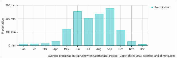 Average monthly rainfall, snow, precipitation in Cuernavaca, Mexico