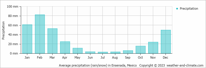 Average monthly rainfall, snow, precipitation in Ensenada, Mexico