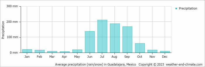 Average monthly rainfall, snow, precipitation in Guadalajara, Mexico