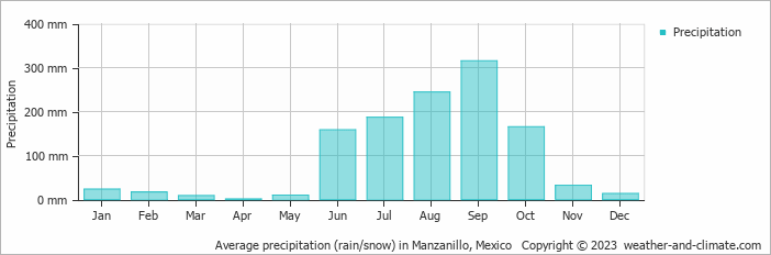 Average monthly rainfall, snow, precipitation in Manzanillo, Mexico