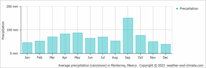 Average monthly rainfall, snow, precipitation in Monterrey, Mexico