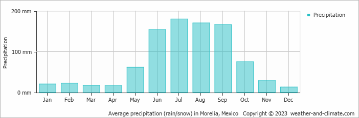 Average monthly rainfall, snow, precipitation in Morelia, Mexico