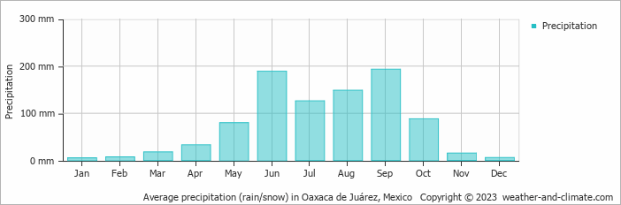 Average monthly rainfall, snow, precipitation in Oaxaca de Juárez, Mexico