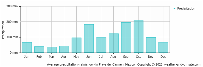 Average monthly rainfall, snow, precipitation in Playa del Carmen, Mexico