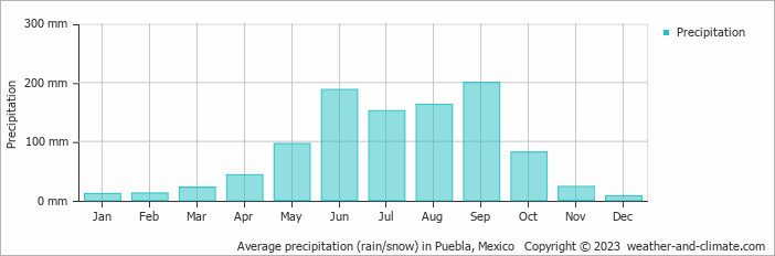 Average monthly rainfall, snow, precipitation in Puebla, Mexico