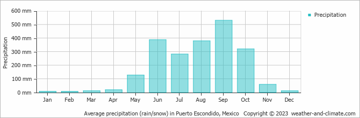 Average monthly rainfall, snow, precipitation in Puerto Escondido, Mexico