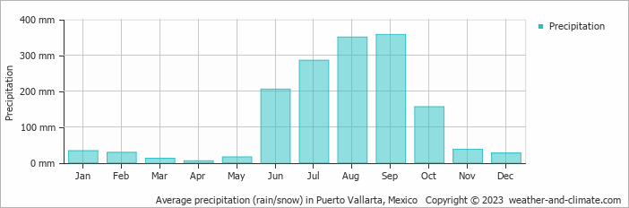 Average monthly rainfall, snow, precipitation in Puerto Vallarta, Mexico