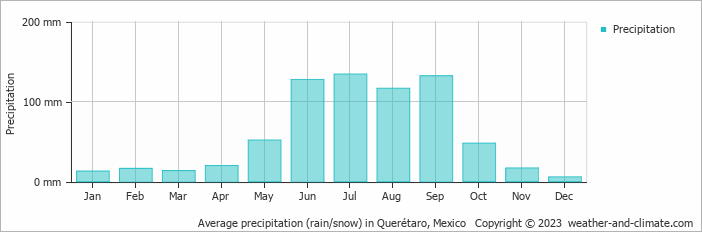 Average monthly rainfall, snow, precipitation in Querétaro, Mexico