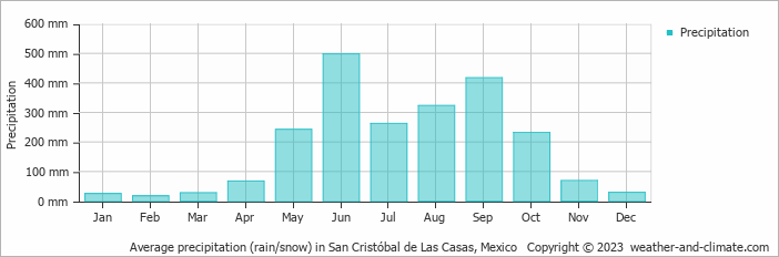 Average monthly rainfall, snow, precipitation in San Cristóbal de Las Casas, Mexico