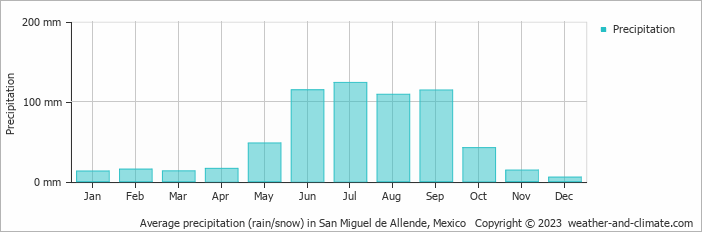 Average monthly rainfall, snow, precipitation in San Miguel de Allende, Mexico
