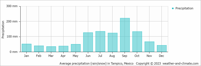 Average monthly rainfall, snow, precipitation in Tampico, Mexico