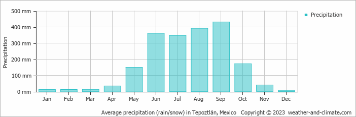 Average monthly rainfall, snow, precipitation in Tepoztlán, Mexico