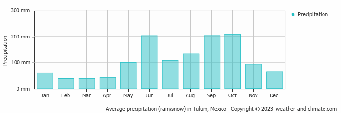 Average monthly rainfall, snow, precipitation in Tulum, Mexico