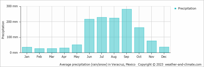 Average monthly rainfall, snow, precipitation in Veracruz, Mexico