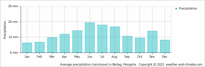 Average monthly rainfall, snow, precipitation in Baitag, Mongolia
