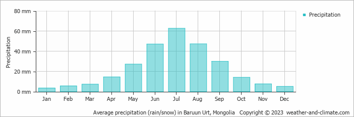 Average monthly rainfall, snow, precipitation in Baruun Urt, Mongolia