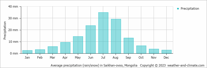 Average monthly rainfall, snow, precipitation in Saikhan-ovoo, Mongolia