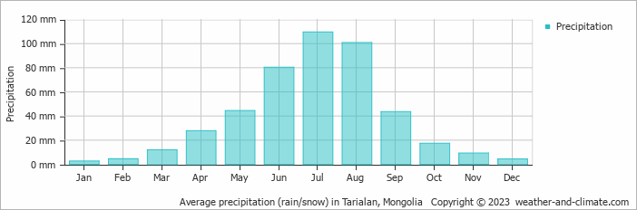 Average monthly rainfall, snow, precipitation in Tarialan, Mongolia