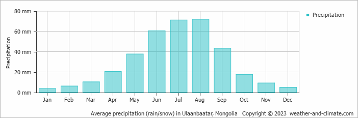 Average monthly rainfall, snow, precipitation in Ulaanbaatar, Mongolia