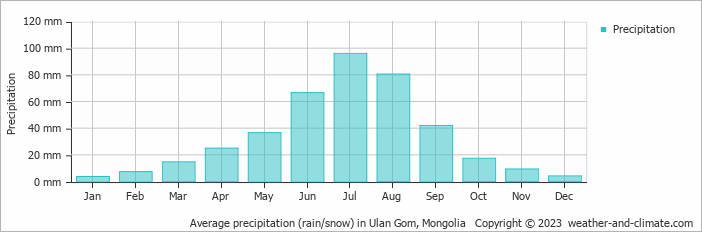 Average monthly rainfall, snow, precipitation in Ulan Gom, Mongolia