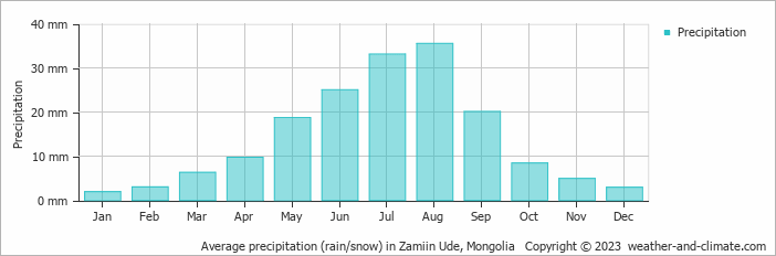 Average monthly rainfall, snow, precipitation in Zamiin Ude, Mongolia