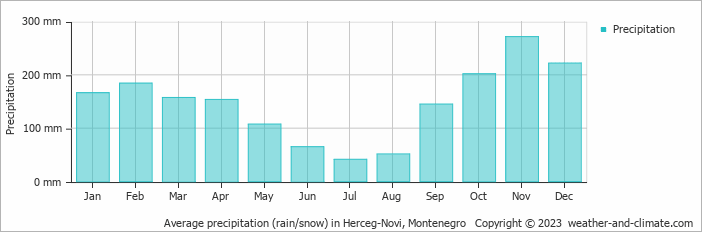Average monthly rainfall, snow, precipitation in Herceg-Novi, Montenegro