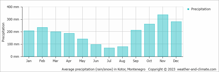 Average monthly rainfall, snow, precipitation in Kotor, Montenegro