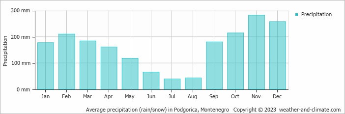Average monthly rainfall, snow, precipitation in Podgorica, Montenegro