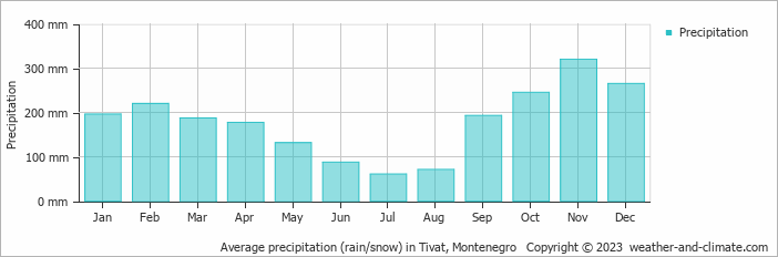 Average monthly rainfall, snow, precipitation in Tivat, Montenegro