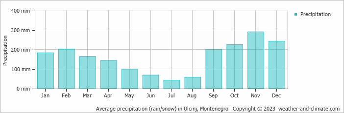 Average monthly rainfall, snow, precipitation in Ulcinj, Montenegro