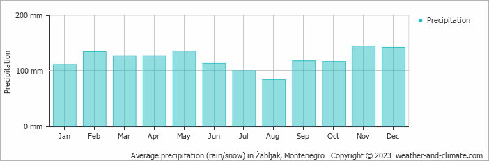 Average monthly rainfall, snow, precipitation in Žabljak, Montenegro