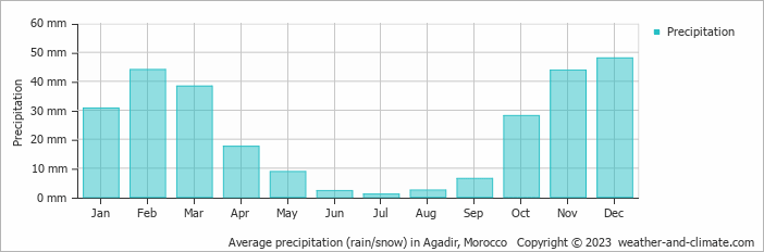 Average monthly rainfall, snow, precipitation in Agadir, Morocco