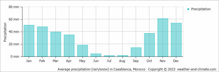 Average precipitation (rain/snow) in Casablanca, Morocco   Copyright © 2013 www.weather-and-climate.com  