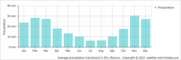 Average monthly rainfall, snow, precipitation in Ifni, Morocco