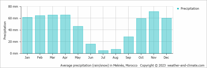 Average monthly rainfall, snow, precipitation in Meknès, Morocco