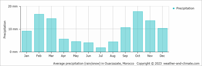 Average monthly rainfall, snow, precipitation in Ouarzazate, Morocco