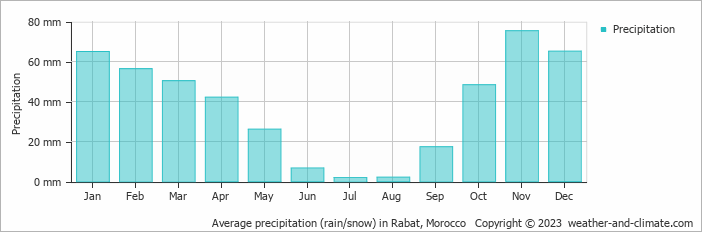 Average monthly rainfall, snow, precipitation in Rabat, Morocco