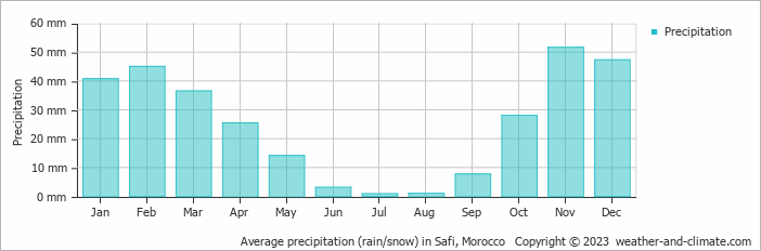 Average monthly rainfall, snow, precipitation in Safi, Morocco